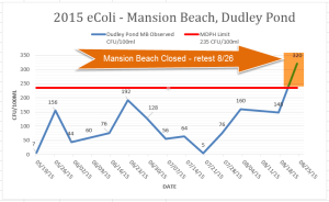 Source: Wayland Surface Water Quality Committee's Facebook page
